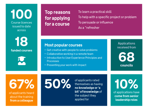 An infographic highlighting the key learnings from our online training offer so far.
