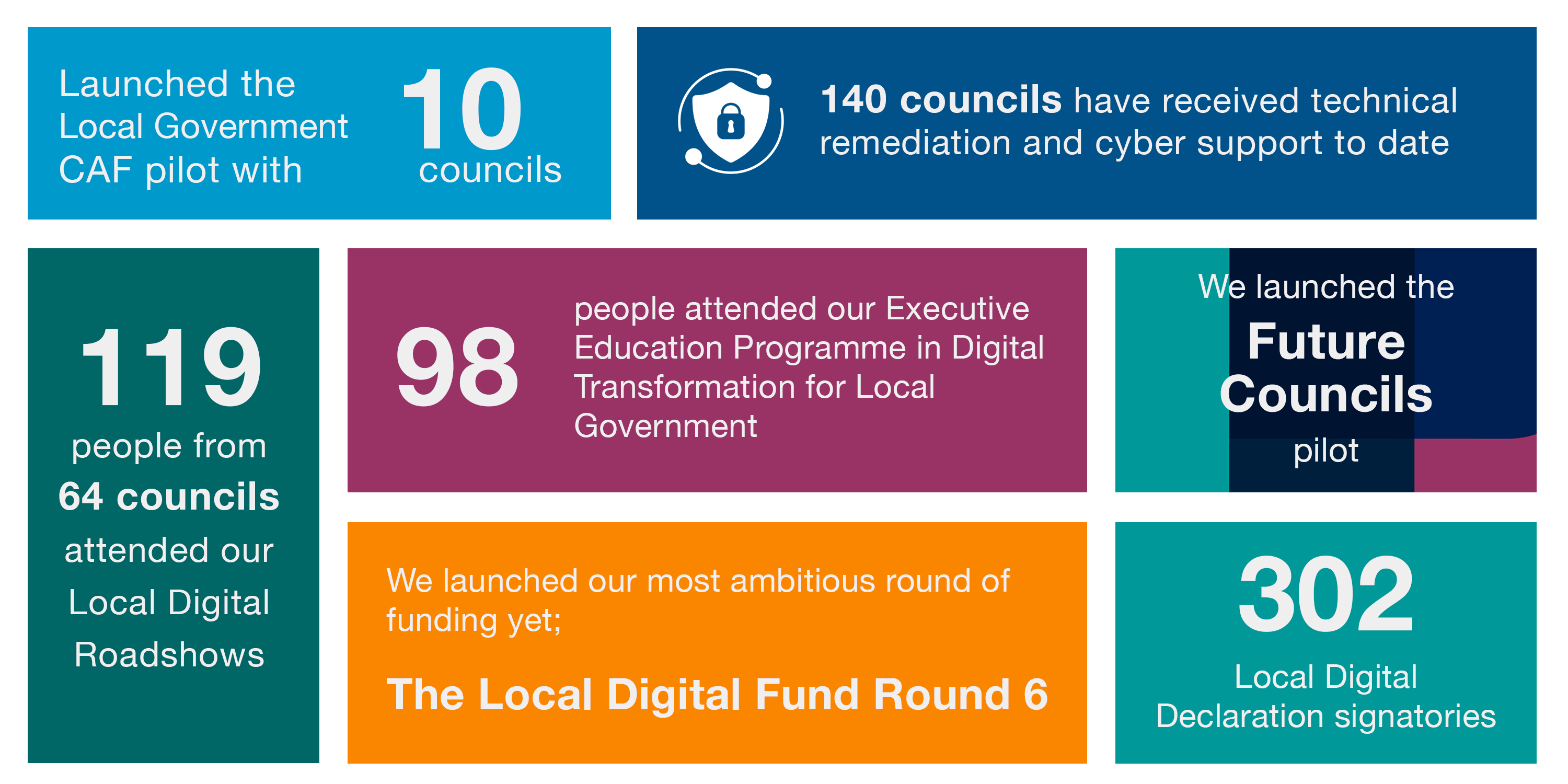 Local Digital: 2022 in review - In this blog post, we want to celebrate some of our highlights from 2022 and provide an insight of what's to come in 2023. 