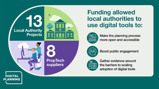 13 Local Authority Projects, 8 PropTech suppliers. Funding allowed local authorities to use digital tools to: 1) make the planning process more open and accessible 2) boost public engagement 3) gather evidence around the barriers to scaling adoption of digital tools. Digital Planning Logo