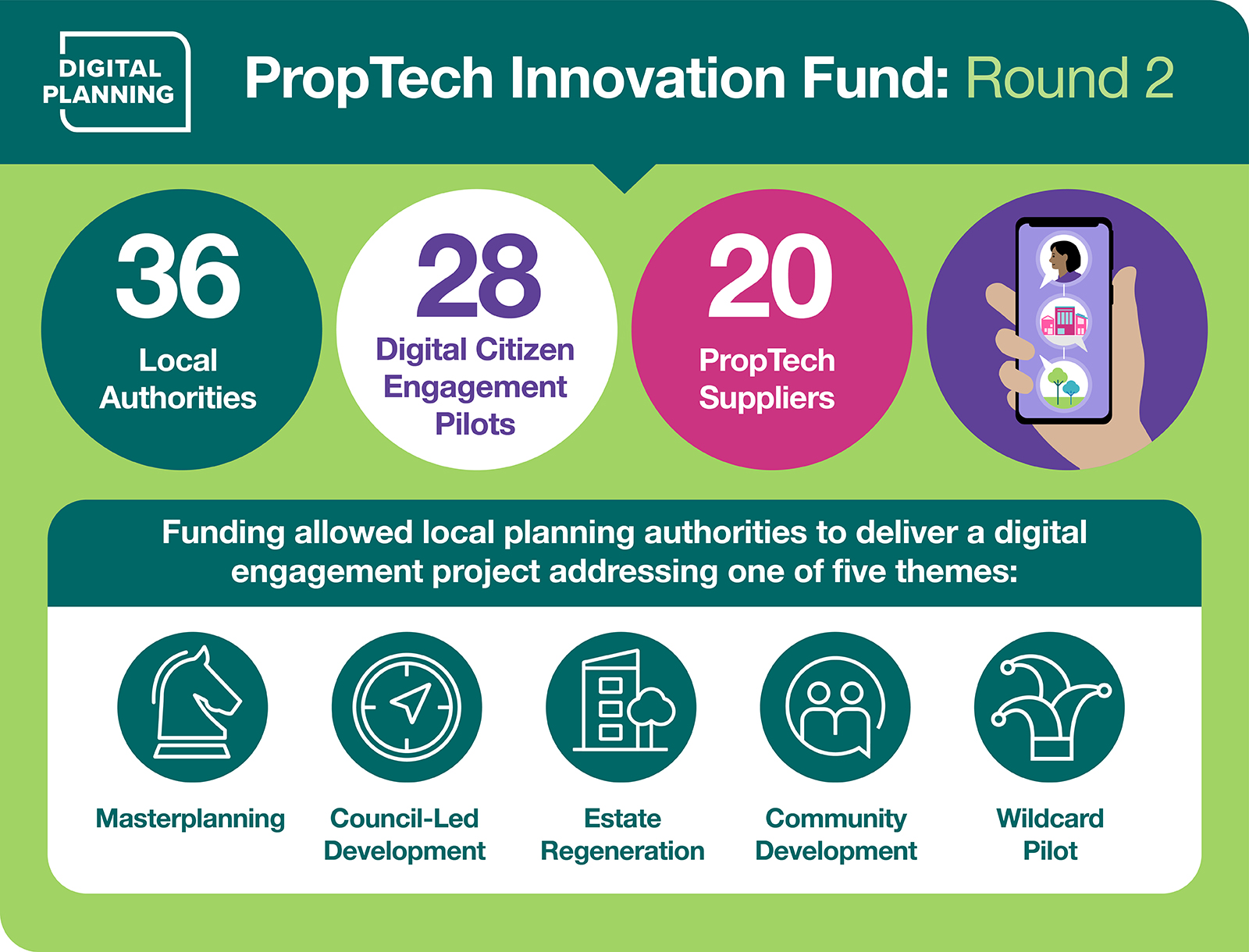 PropTech Innovation Fund Round 2: 28 pilots 39 Local Authorities 20 PropTech suppliers Funding allowed local planning authorities to deliver a digital engagement project addressing one of five themes: Masterplanning Council-Led Development Estate Regeneration Community Development Wildcard Pilots