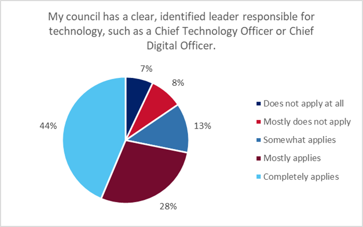 A pie chart with the title 'My council has a clear, identified leader responsible for technology, such as Chief Technology Officer or Chief Digital Officer'. The pie shows that 44% of respondents said this completely applies, 28% said this mostly applies, 13% said this somewhat applies, 8% said this mostly does not apply, and 7% said this does not apply at all.