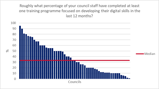 A bar graph with the title 'Roughly what percentage of your council staff have completed at least one training programme focussed on developing their digital skills in the last 12 months'. The media percentage sits between 30% and 40%.