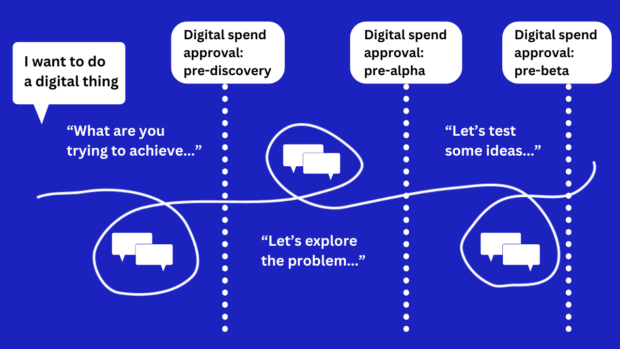 a diagram showing the different stages in the digital spend approval process - from pre-discovery to pre-beta